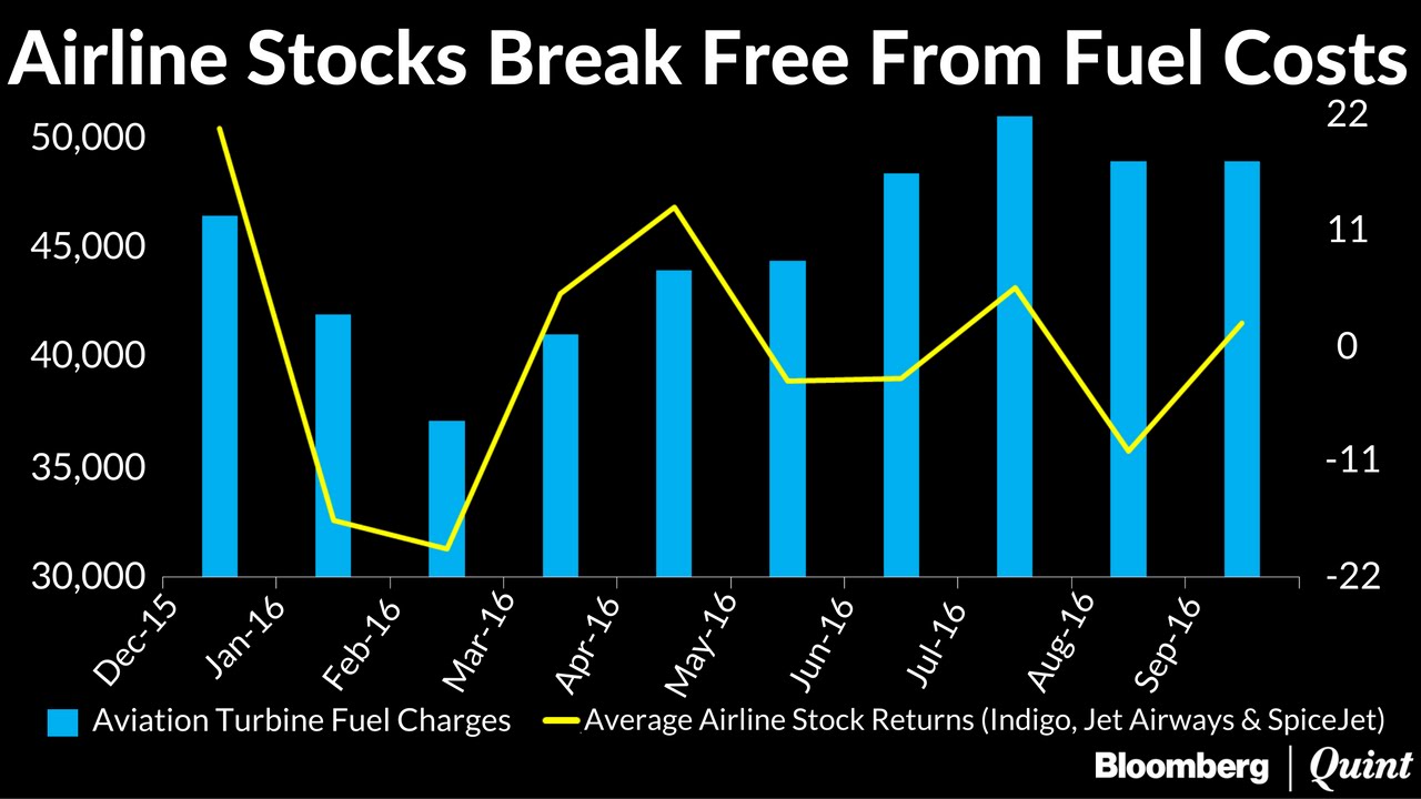 Chart Of The Day: Correlation Between Aviation Stocks And Aviation Fuel