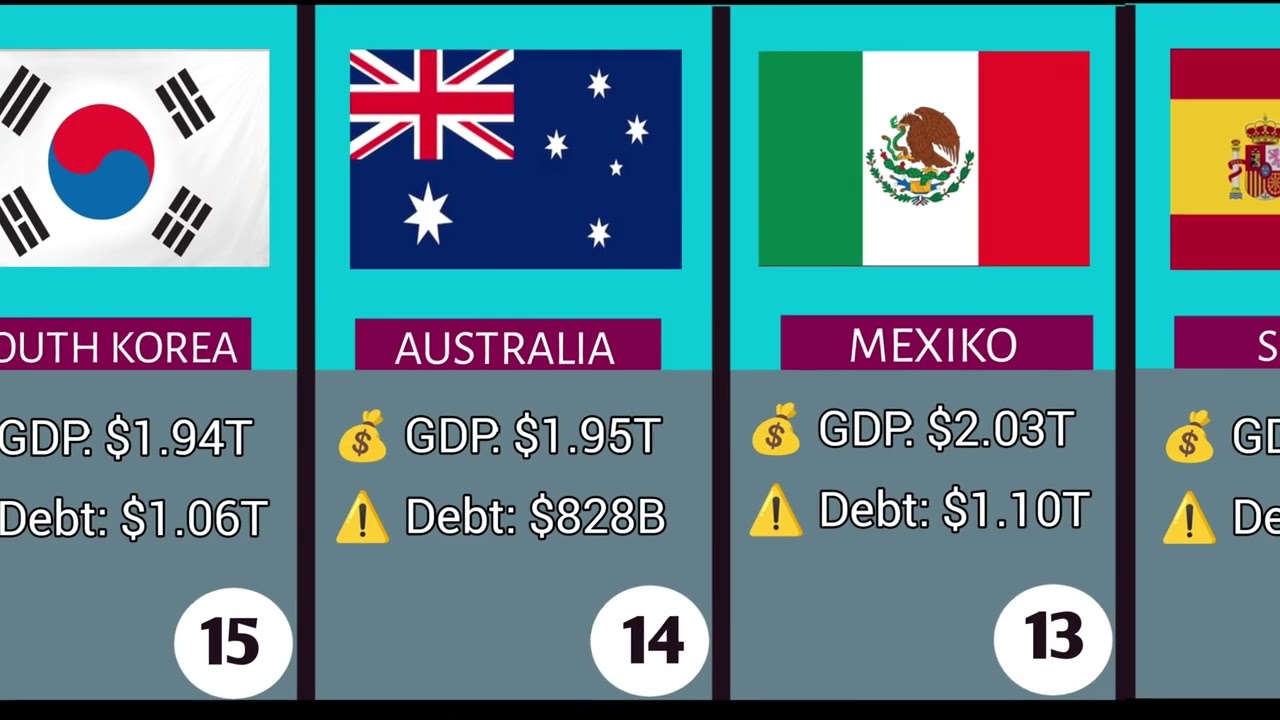 World’s Largest Economies vs Debt (2026 Data)#GDPvsDebt #WorldEconomy #GlobalDebt #CountryComparison