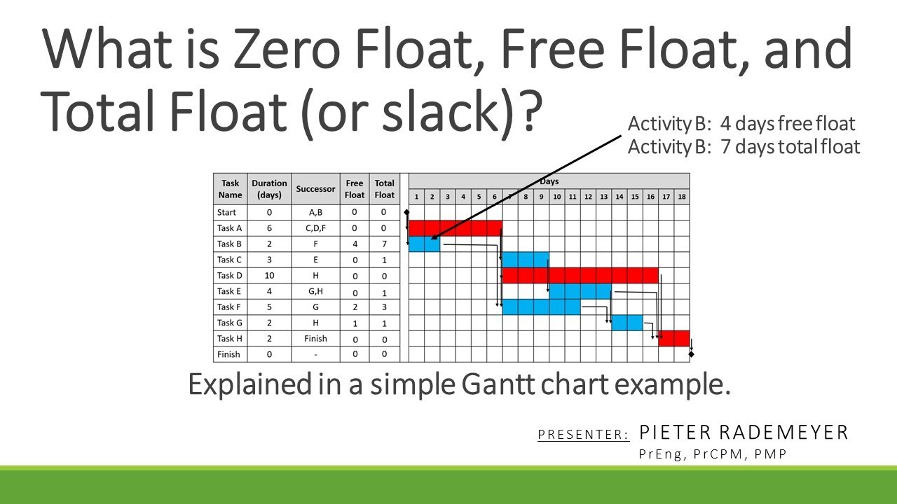 What is Zero float, Free float, and Total float (or slack)?