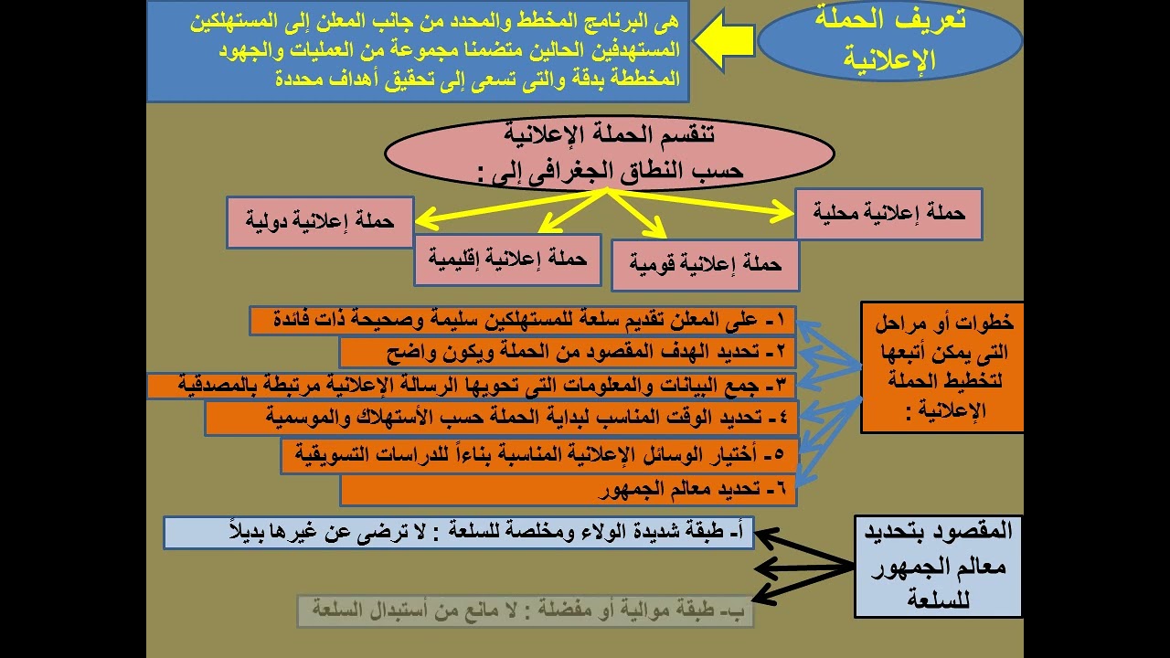 مراجعة ليلة الامتحان الدعاية والاعلان شعبة التسويق للصف الثانى التجارى ترم ثانى ٢٠٢٣م