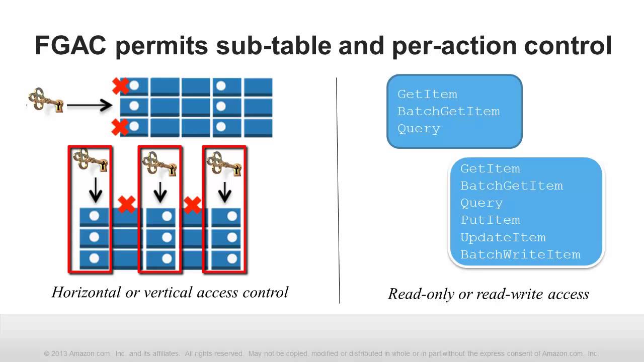 Getting Started with Fine Grained Access Control for DynamoDB