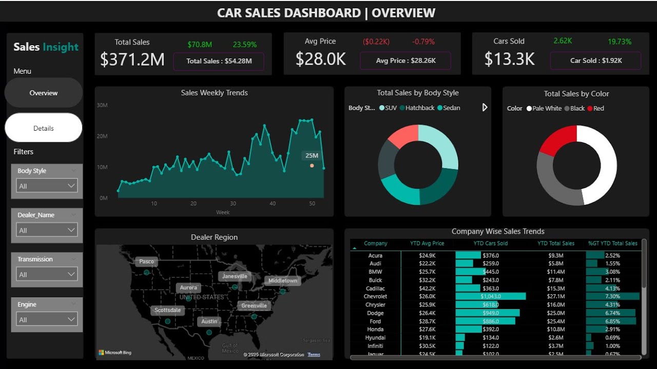 Automotive Sales Dashboard Showcase | Power BI Portfolio