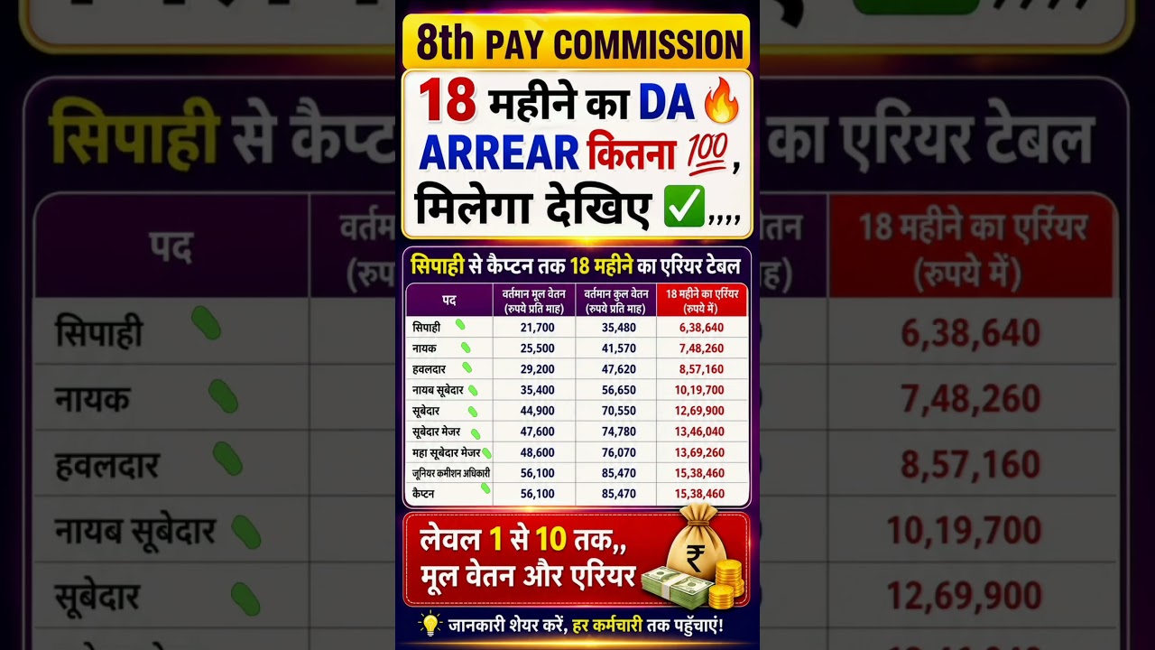 8th Pay Commission Salary Update 2026 🔥 | New Salary Chart Explained |#8thpaycommission  #shorts