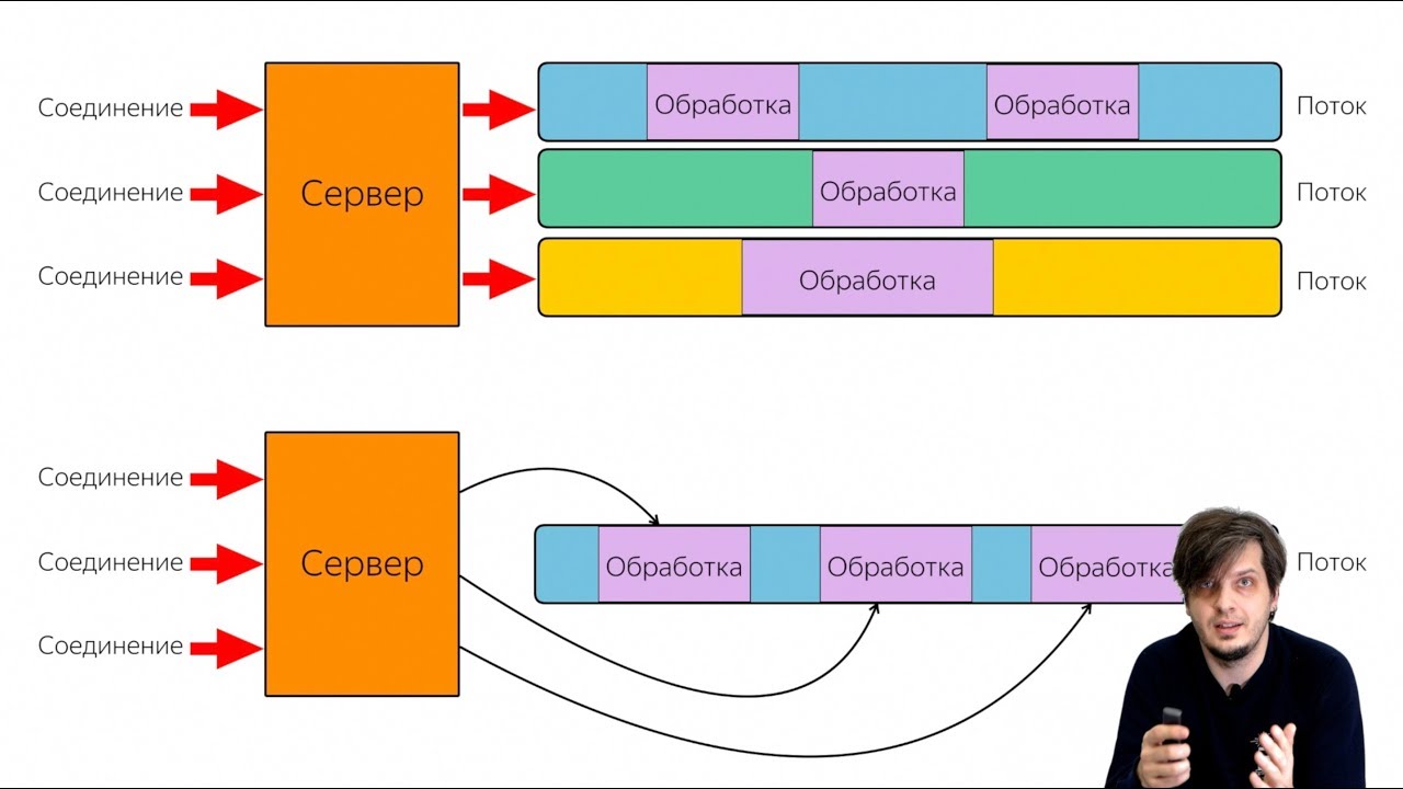 Почему Node.js такая быстрая, если тред всего один?