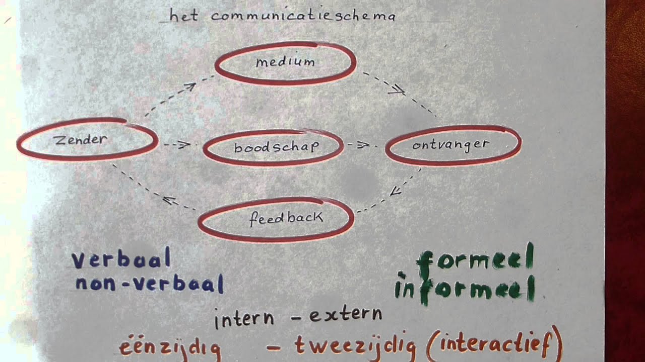 het communicatieschema