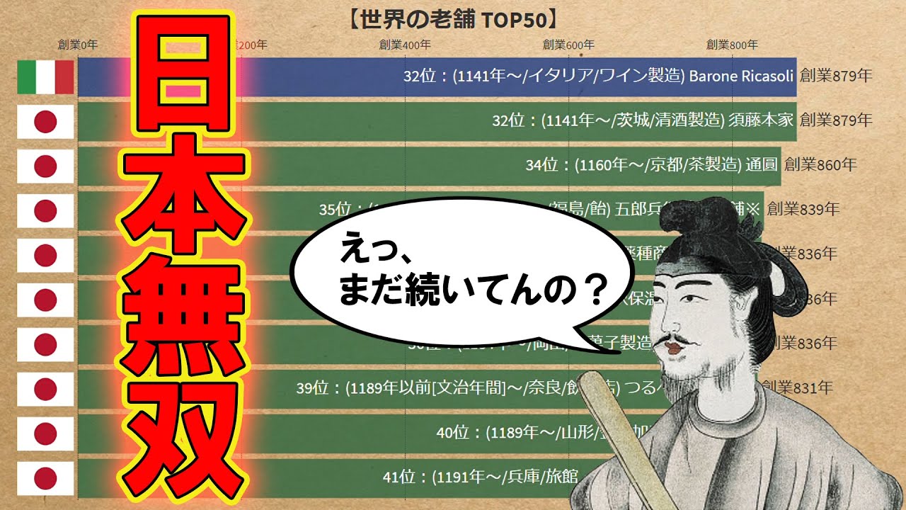 日本企業がズラリ! 世界の老舗TOP50【動くグラフ】