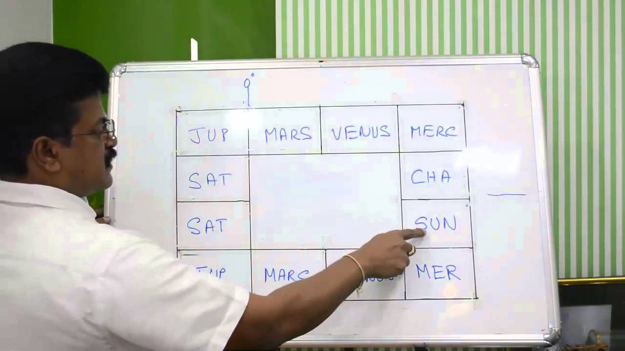 Lords of 12 Houses for Beginners in Astrology