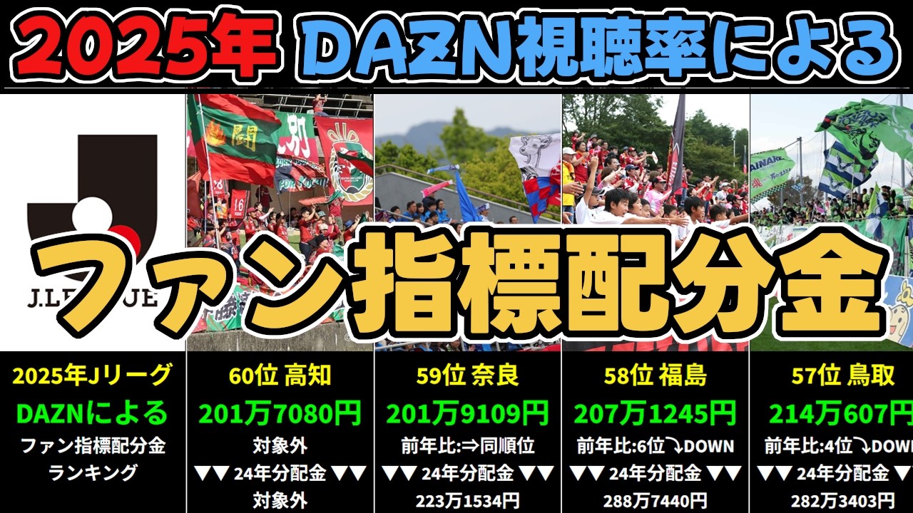 【2025年Jリーグ】DAZNによるファン指標配分金ランキング