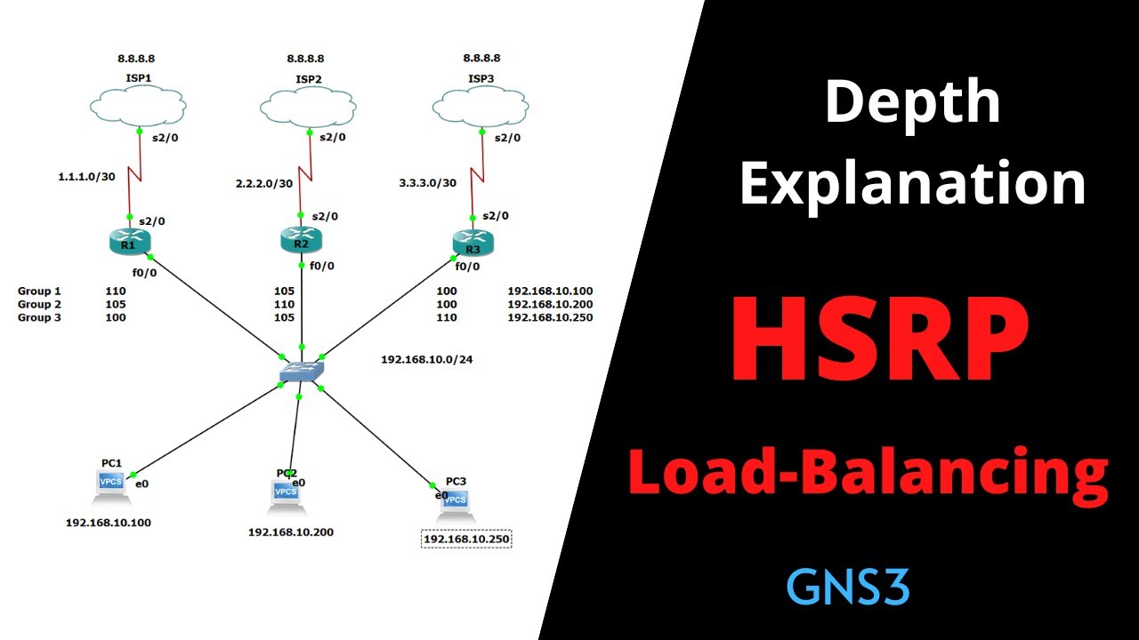HSRP Load-Balancing | Hot Standby Router Protocol | Depth Explanation of HSRP Protocol +918511826341