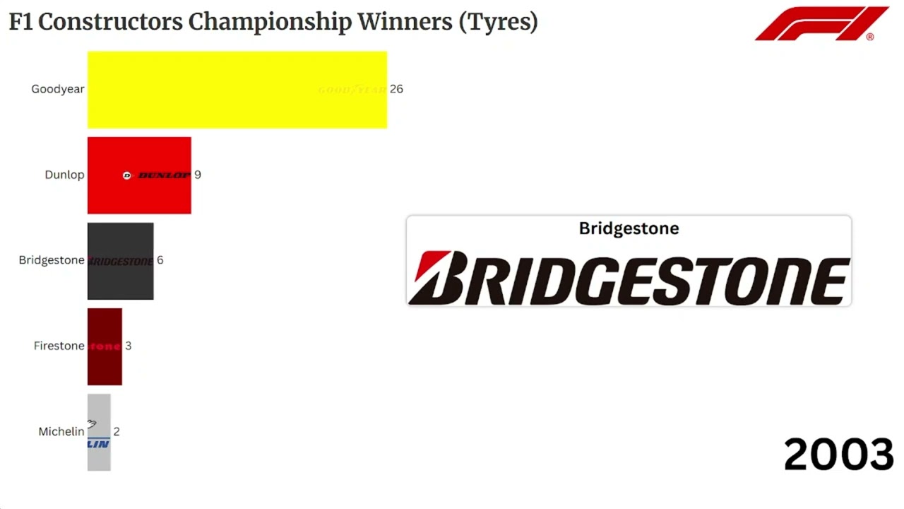 All Formula 1 Constructors Champions (tyres)