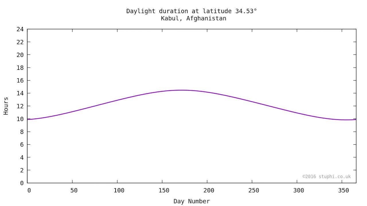 Day length at different latitudes