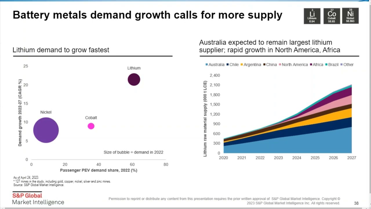Review of lithium, cobalt and nickel markets