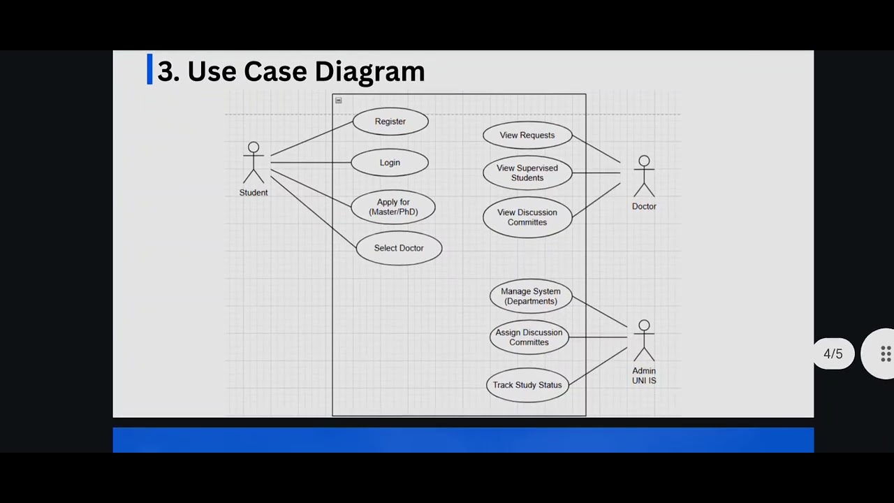 Use case diagram for Postgraduate studies