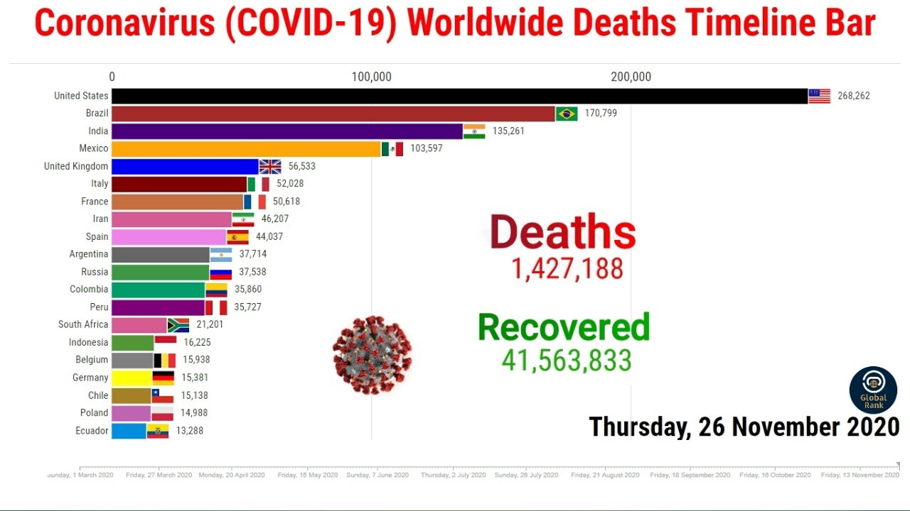 COVID-19 Top 20 Countries | Deaths Cases | 26 November  2020| Coronavirus Latest Update World graph