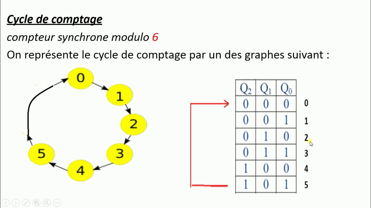 Compteur  Synchrone à cycle  incomplet#Logique_séquentielle_partie_13
