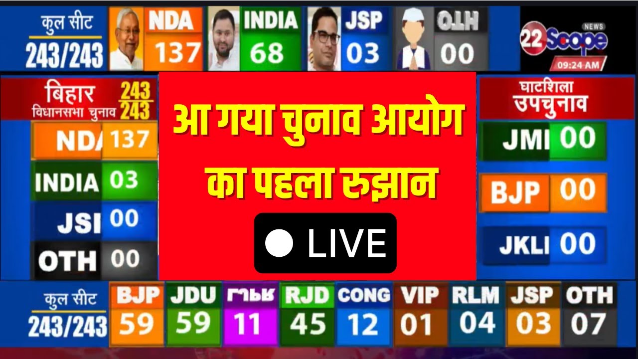 Bihar Election Results 2025 LIVE : आ गया चुनाव आयोग का पहला रुझान | Nitish Kumar | Tejashwi Yadav