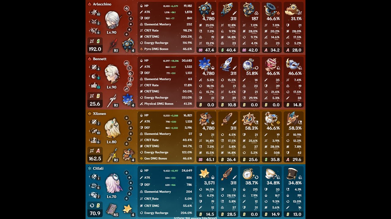 C1R1 Arlecchino Melt 197k DPS | Miliastra DPS testing