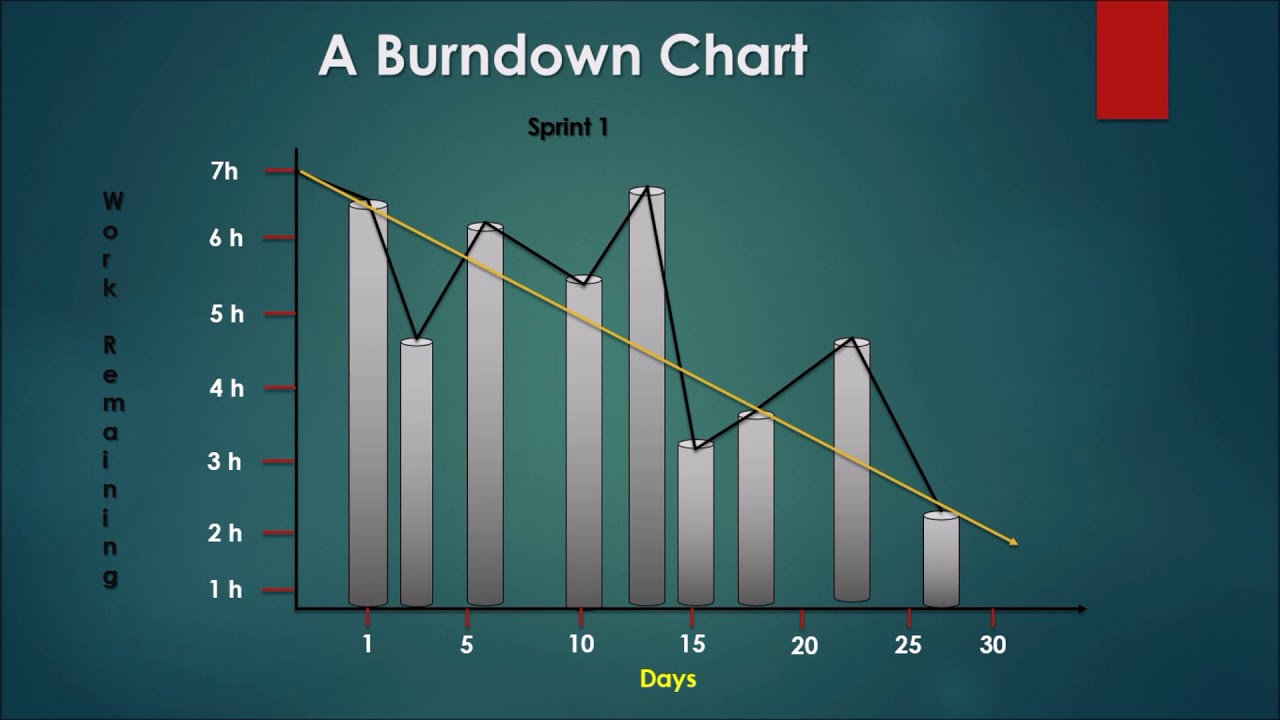 SCRUM (Product Backlog, Burndown Chart & Product Release Planning) in TAMIL / ( Lecture - 9 )