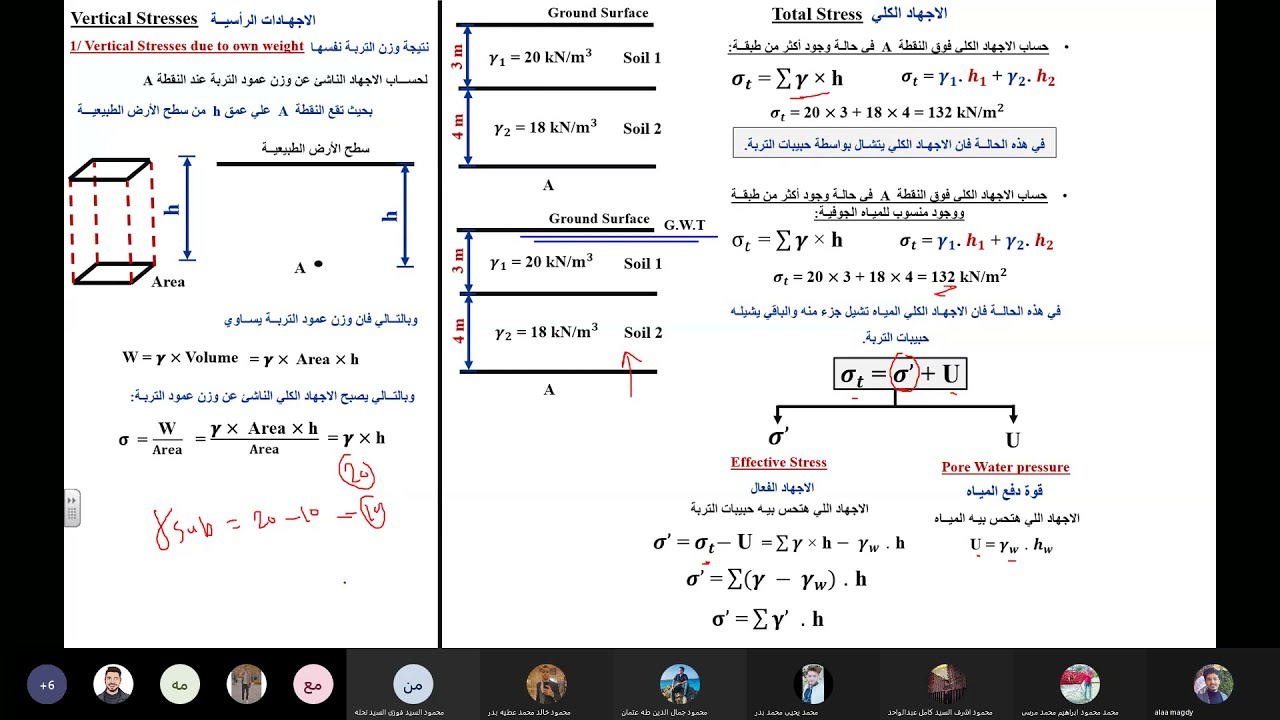 Vertical Stresses   الاجهادات الرأسية علي التربـة