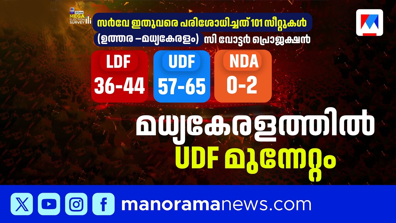 മധ്യകേരളത്തിൽ യുഡിഎഫ് തരംഗം  |  Survey 2026