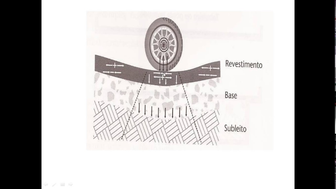 Materiais mais utilizados nas camadas dos Pavimentos Cursos Projeto de  Pavimentação (11) 94137-2487