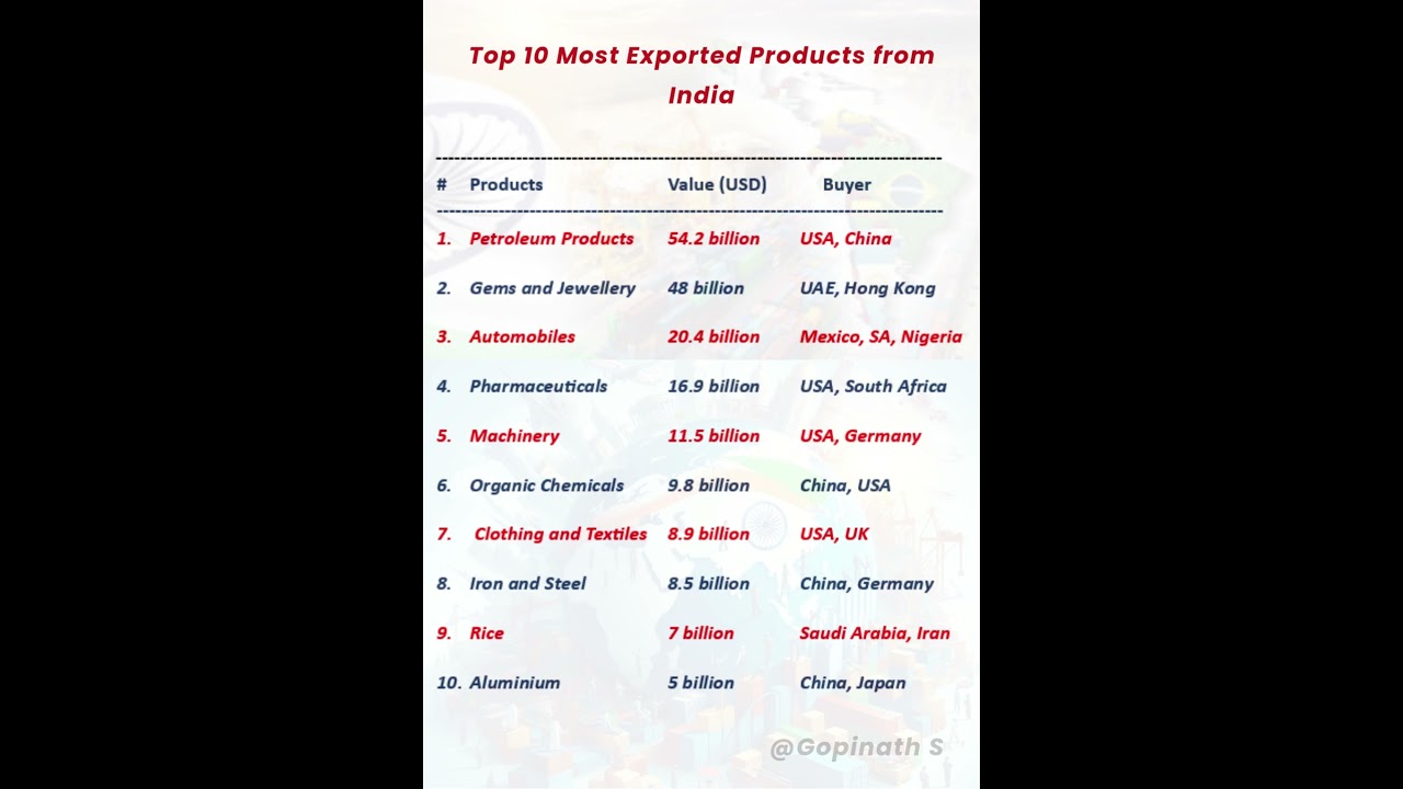 Top 10 Most Exported Products from India | #export #exporter #exportbusiness #exportbusinessindia