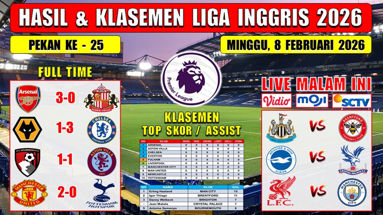 Hasil Liga Inggris Tadi Malam ~ ARSENAL vs SUNDERLAND ~ WOLVES vs CHELSEA ~ EPL 2026 Pekan 25