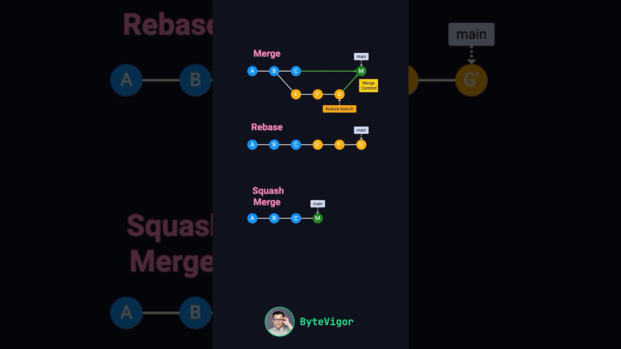 Git Merge против Rebase против Squash
