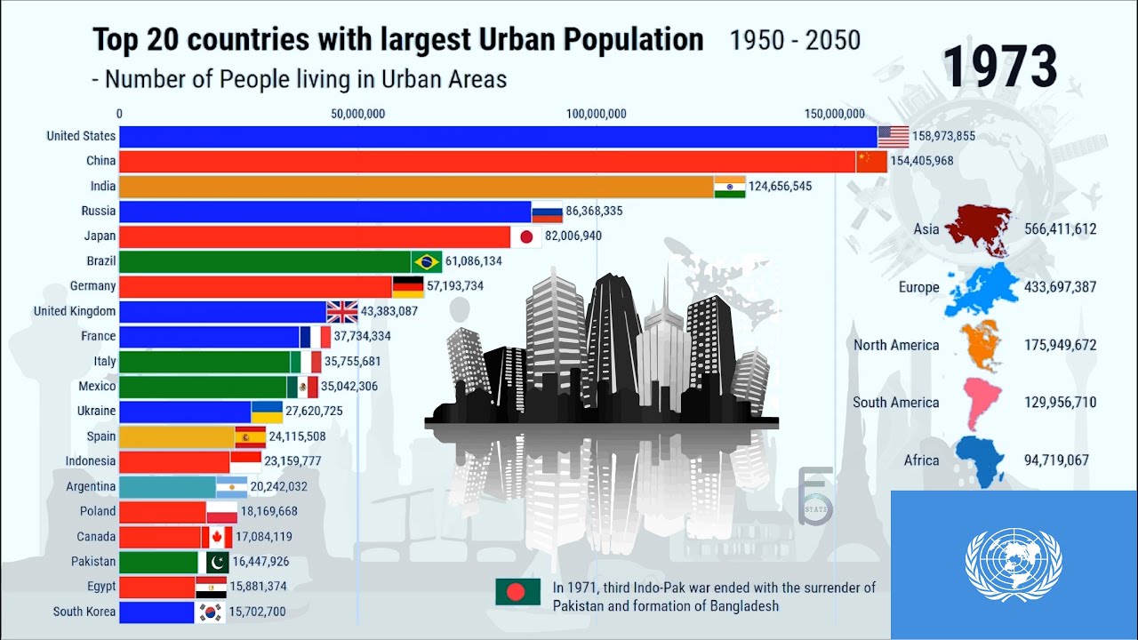 Top 20 Countries by their Urban Population size - Year(1950-2050)