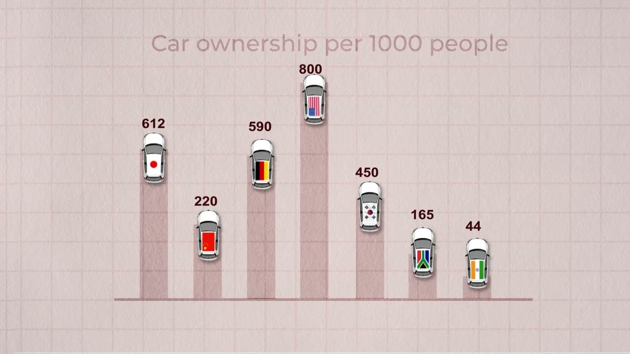 Car Ownership in  India
