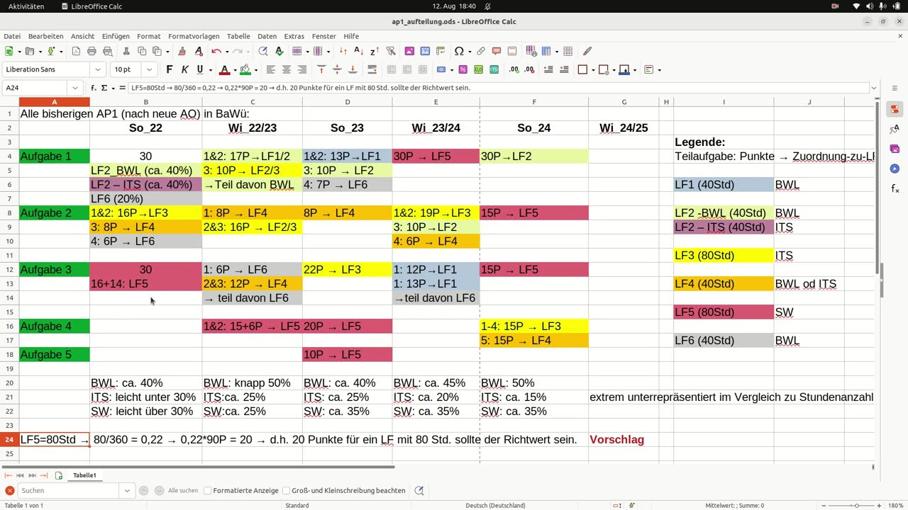 AP1-Prüfung für IT-Berufe - Sommer 2024 (5/5) - Analyse und Fazit