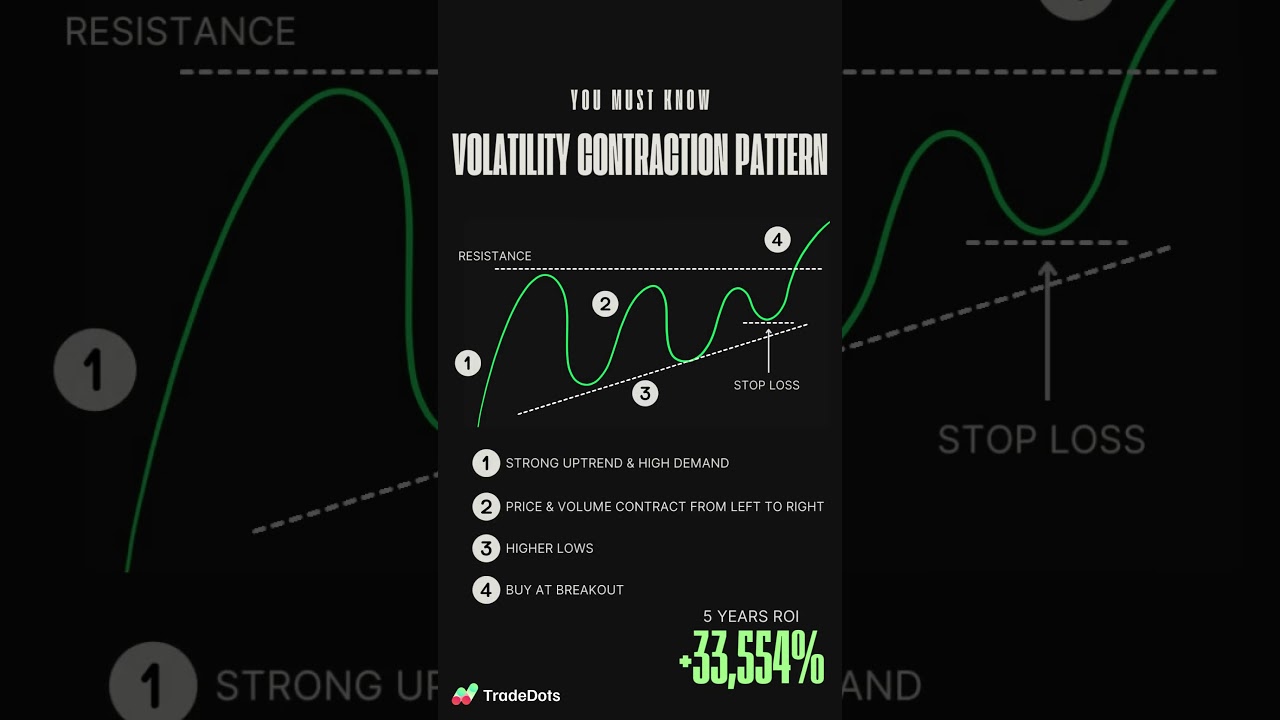 A Simple Trading Strategy with +33,544% ROI: Volatility Contraction Pattern (VCP) | TradeDots