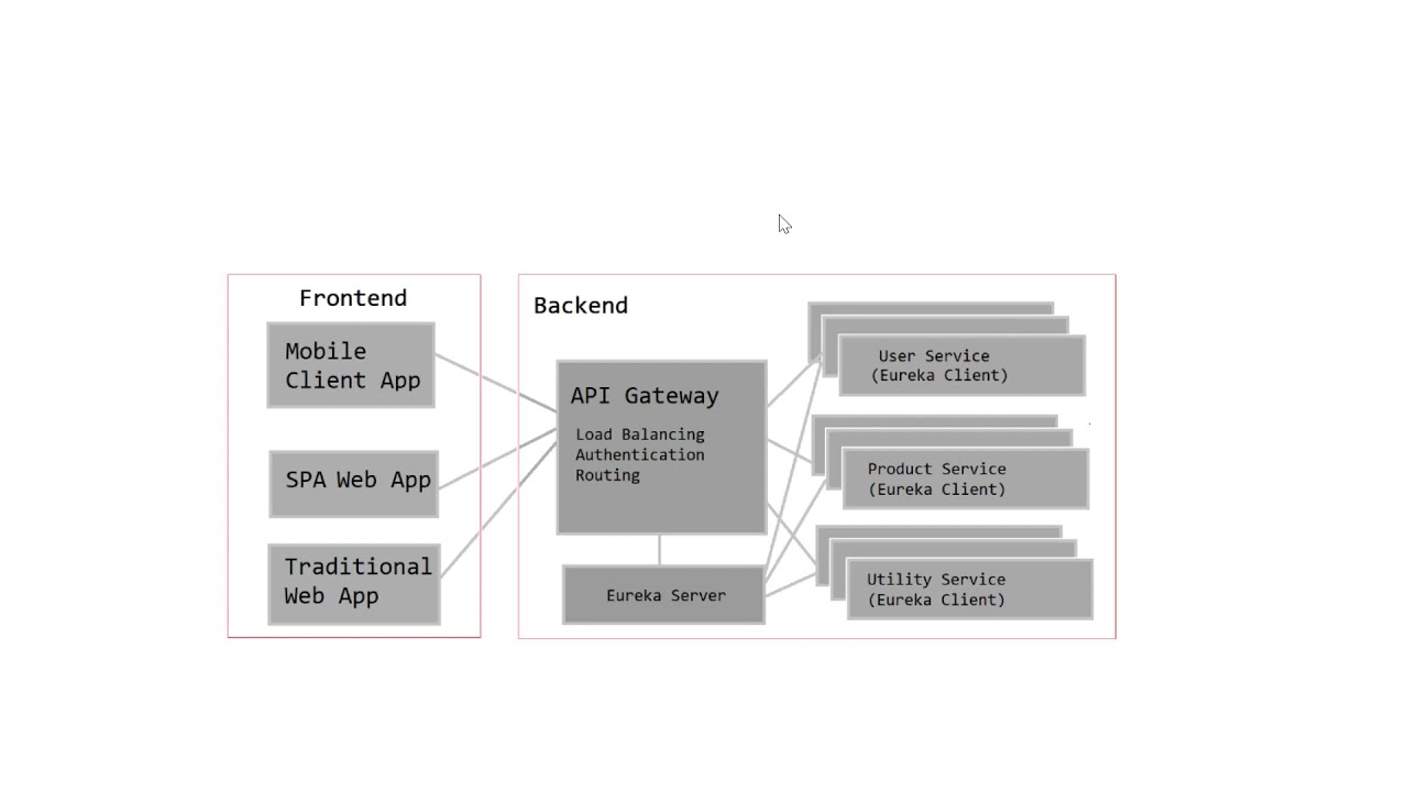 ZUUL API Gateway using Spring Boot - Part 1- Routing and Load Balancing
