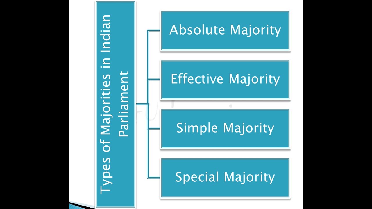 TYPES OF MAJORITY IN INDIAN PARLIAMENT