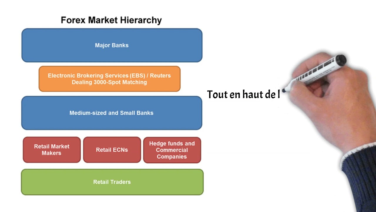 Structure du march&eacute; des changes
