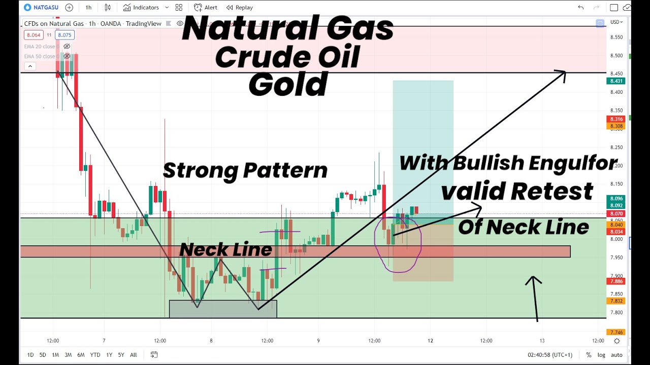 Natural Gas Tested Neck Line | Strong Bullish Pattern [ Gold | Crude Oil | Technical Analysis