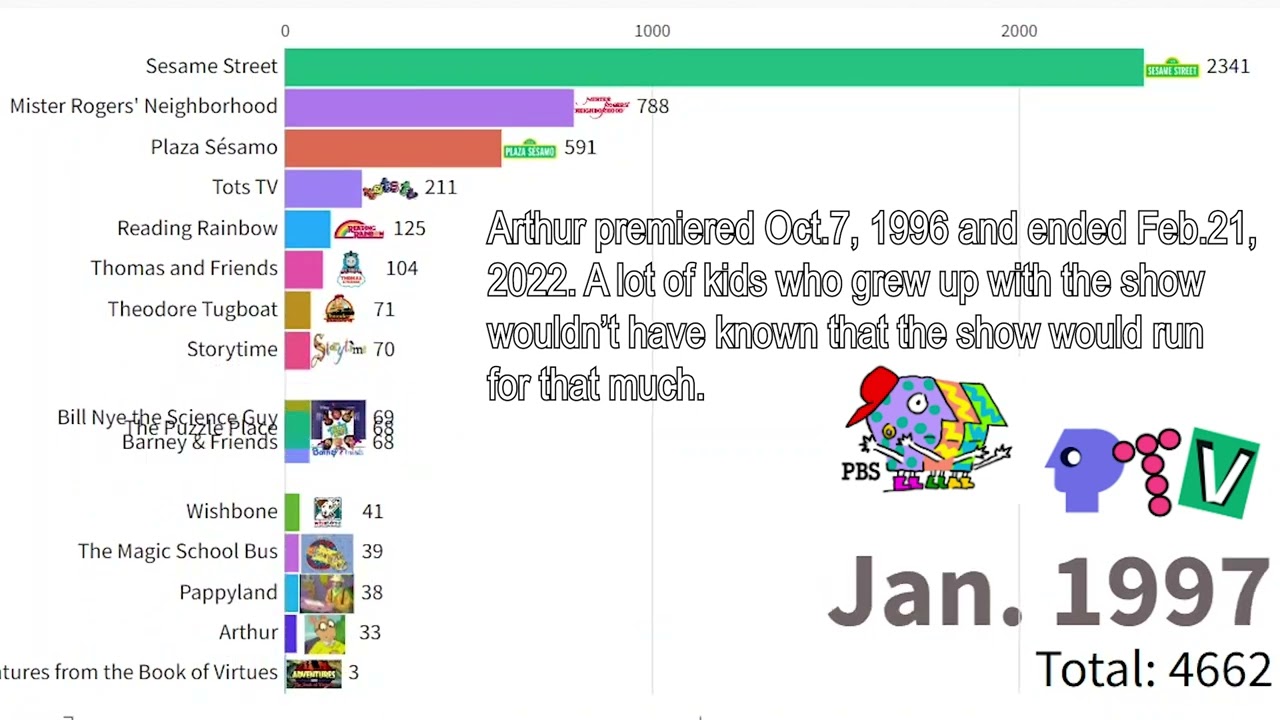 [Updated] PBS Kids Shows History in Episodes (1968-2023)