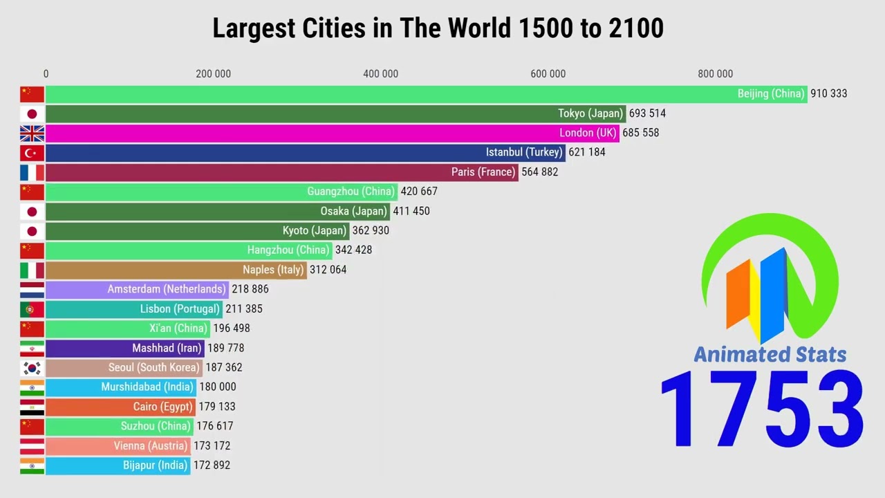 Top 20 Most Populated Cities in The World 1500 to 2100 (History + Projection)