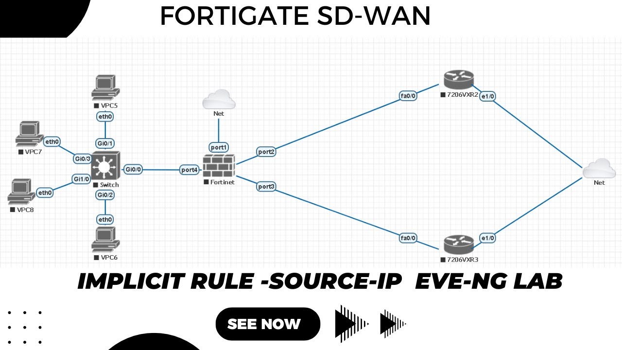 10. Mastering Implicit Source ip based SD-WAN Rules in FortiGate: EVE-NG Lab Walk through