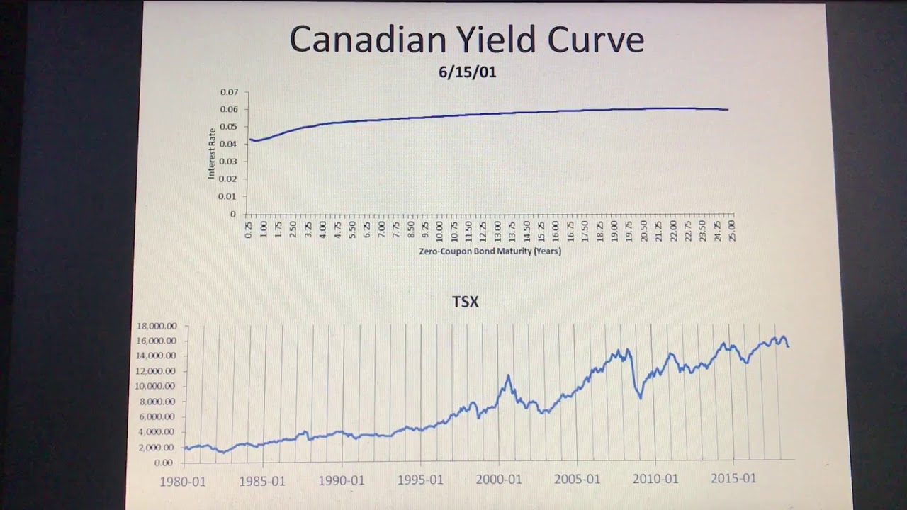 Canadian Yield Curve Animation Bond Yields