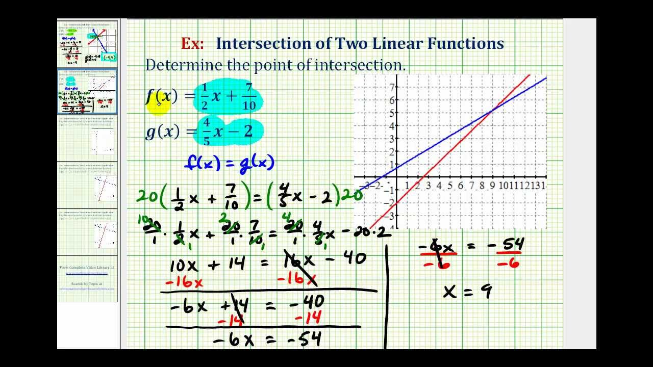Ex 2:  Find the Intersection of Two Linear Functions