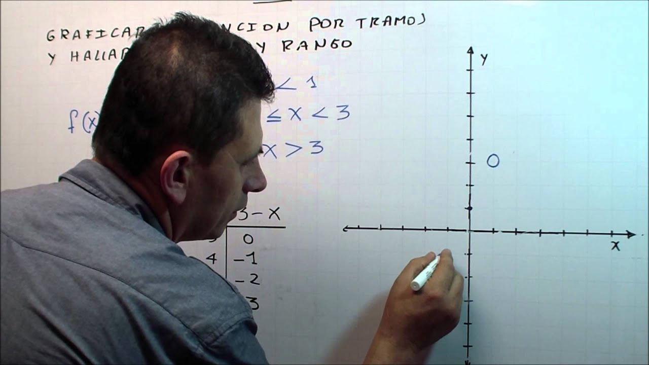 FUNCION POR TRAMOS GRAFICA, DOMINIO Y RANGO 2 PARTE