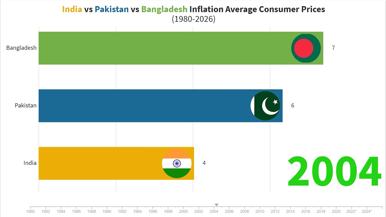India vs Pakistan vs Bangladesh | Inflation (1980-2026)