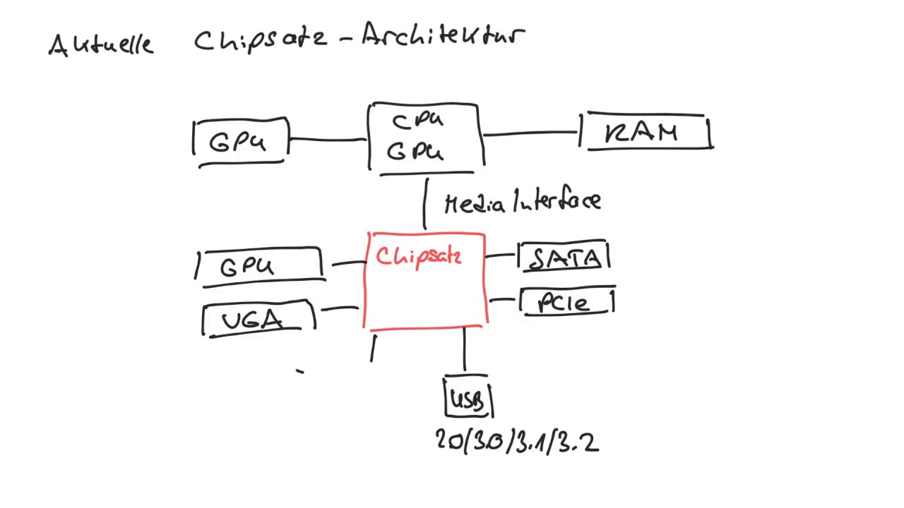 Chipsatz