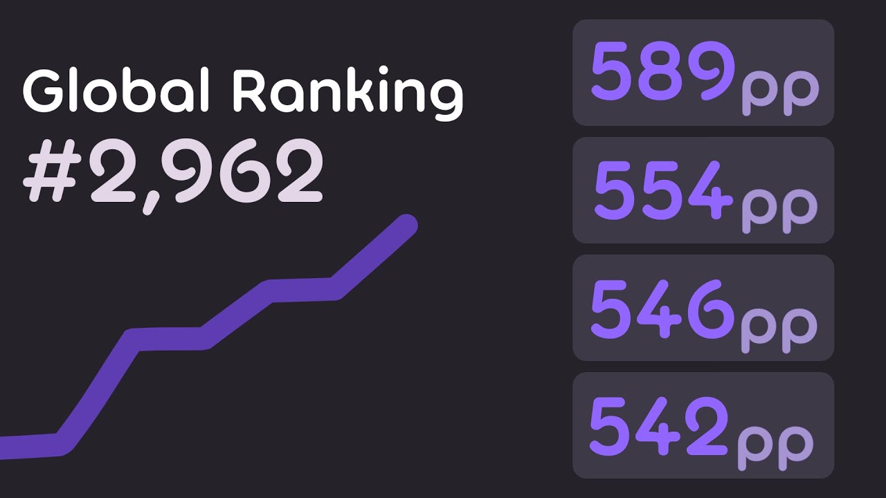 Top 3k Global (Score Compilation #3)