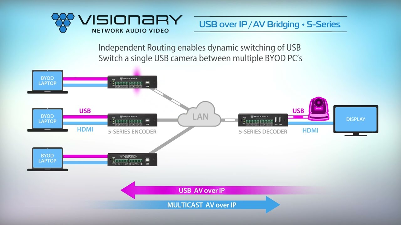Visionary 5 Series Endpoints USB over IP Workflow