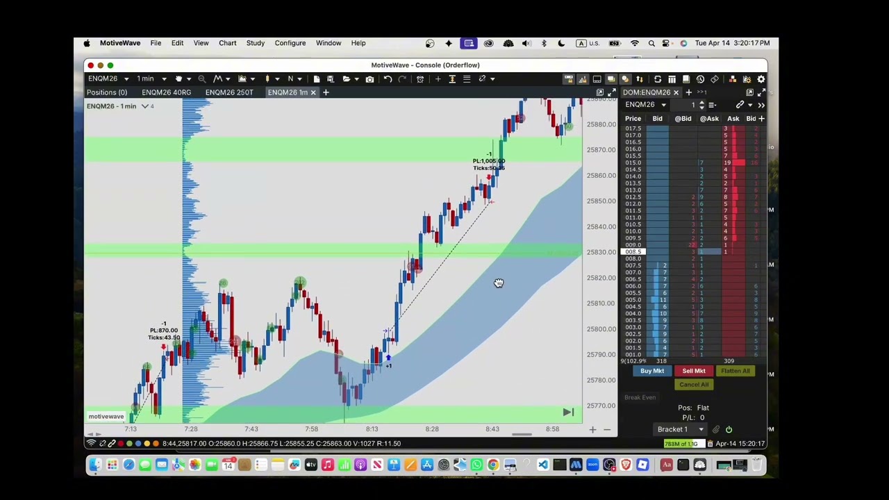 Using Low Volume Nodes to catch continuation trades