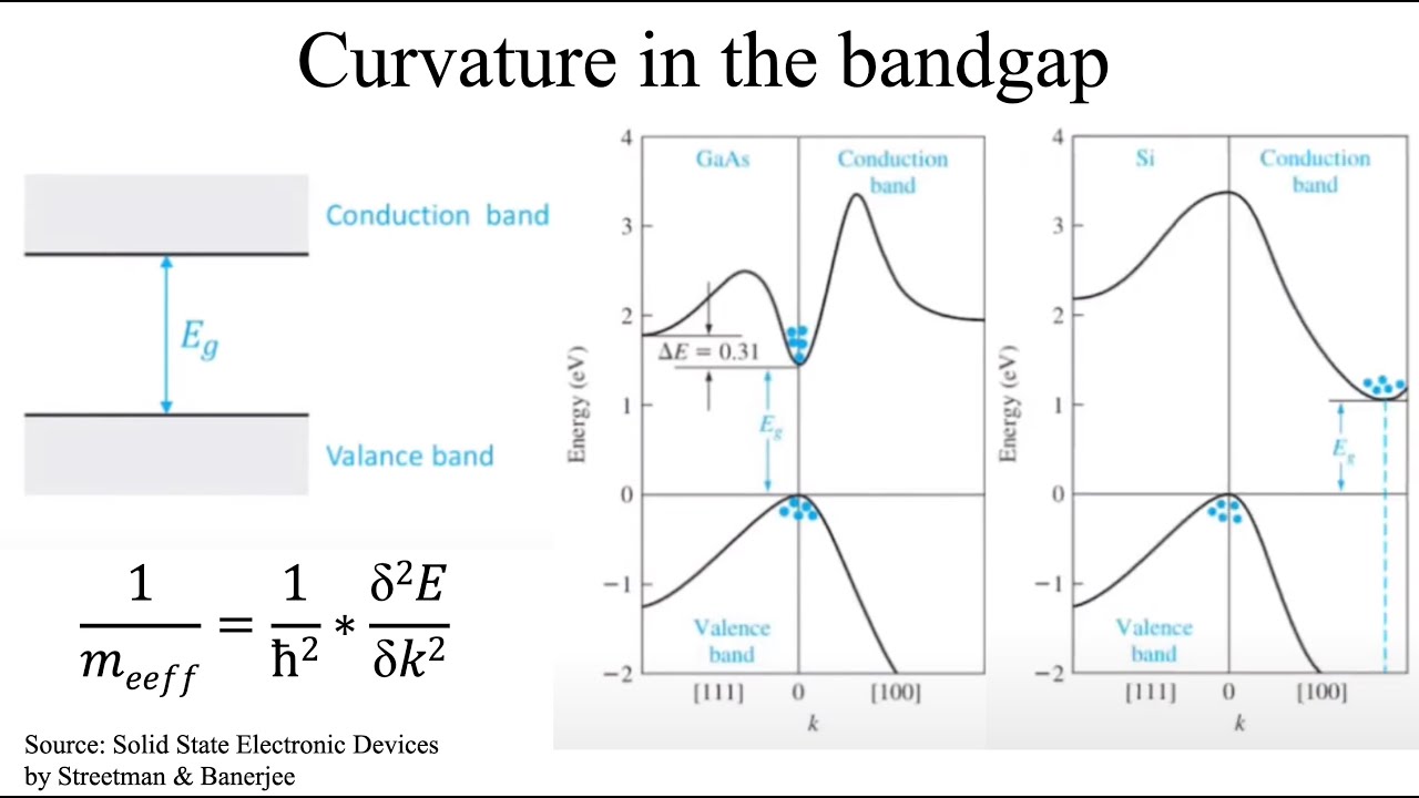 Fundamentals of Semiconductor Devices: Bandgap, bandstructure, effective mass, and Fermi function