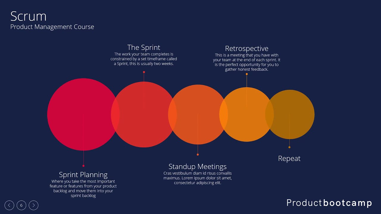 Scrum - Intro to Product Development Course - Product Bootcamp