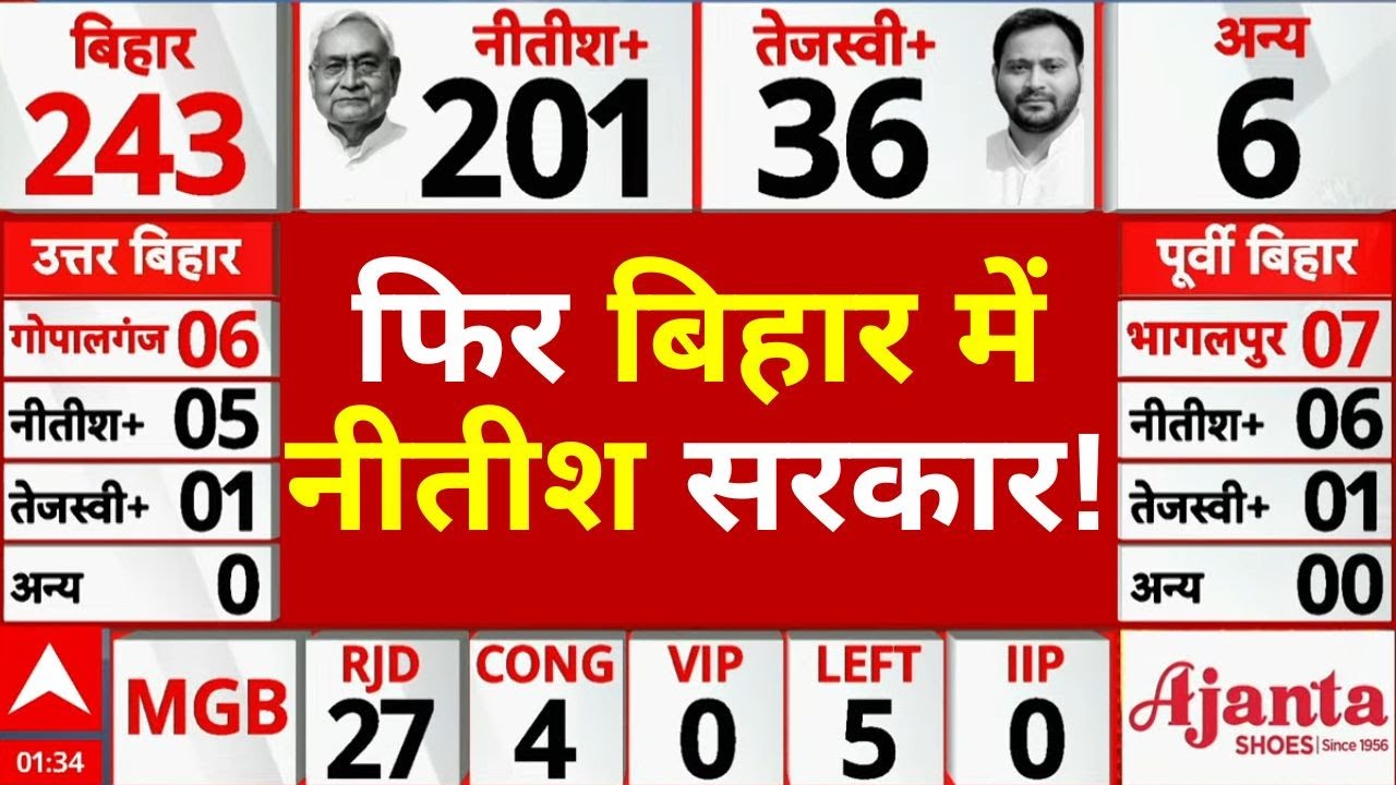 BJP Win Bihar Election News: फिर बिहार में नीतीश सरकार! | NDA Vs Mahagathbandha | Breaking